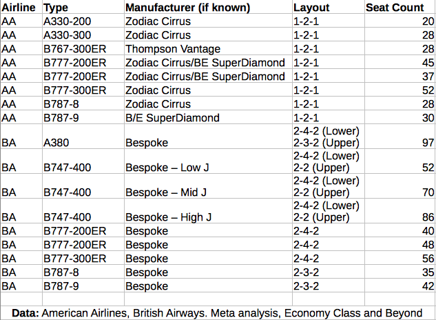 BA AA Business Class Seat count and layouts