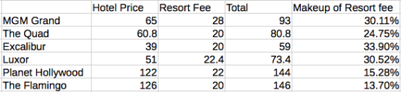 Las Vegas Hotel Pricing - 17th Sept- 18th Sept, Aggravate Data.