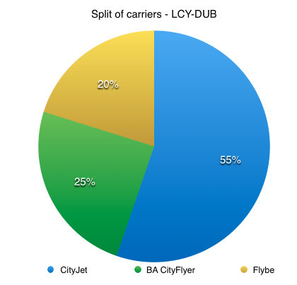Split of seats by operator  - Pie Chart Economy Class and Beyond