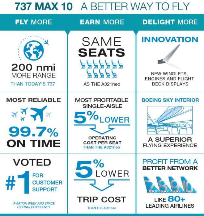 Boeing 737 MAX 10 infographic