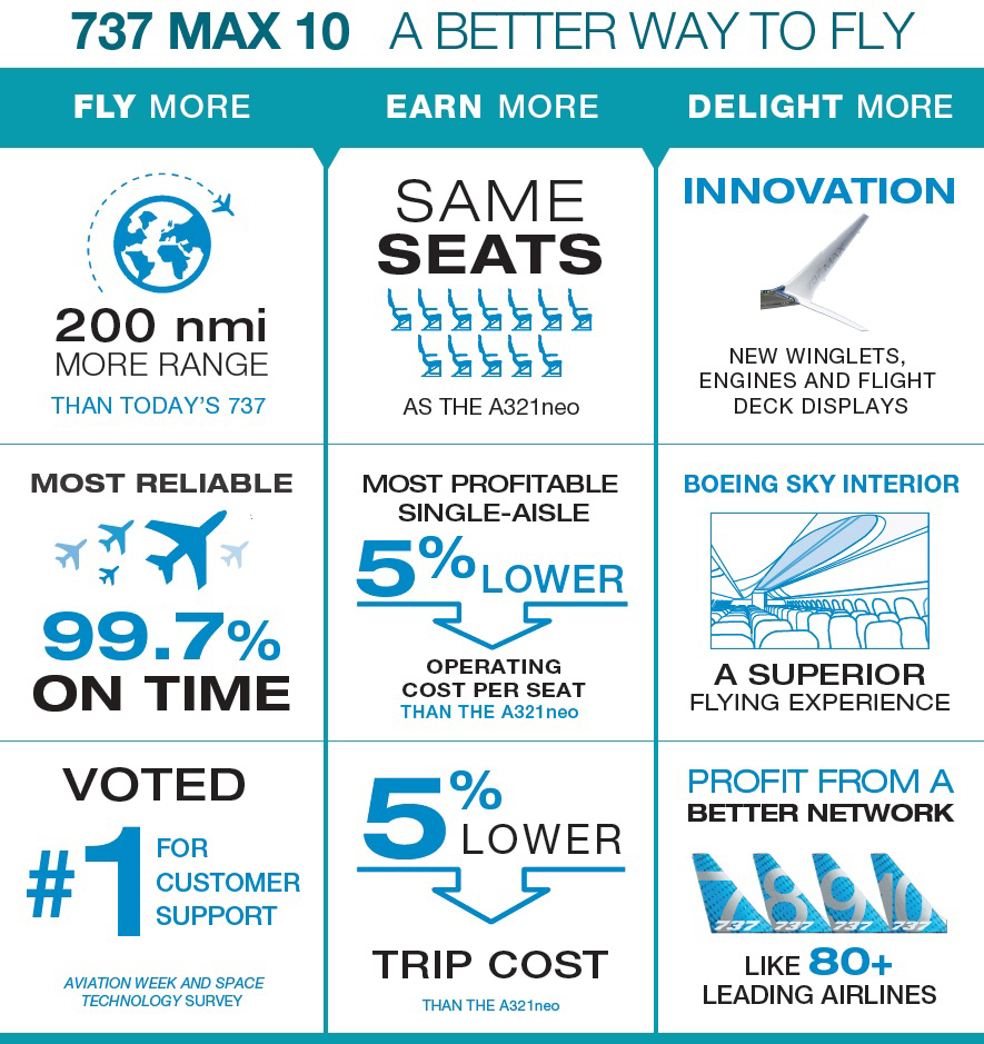 Aviation week space technology. 737 Max 10. Боинг 737 Макс 200. Боинг 737 Max 10. 737 Max вектор.