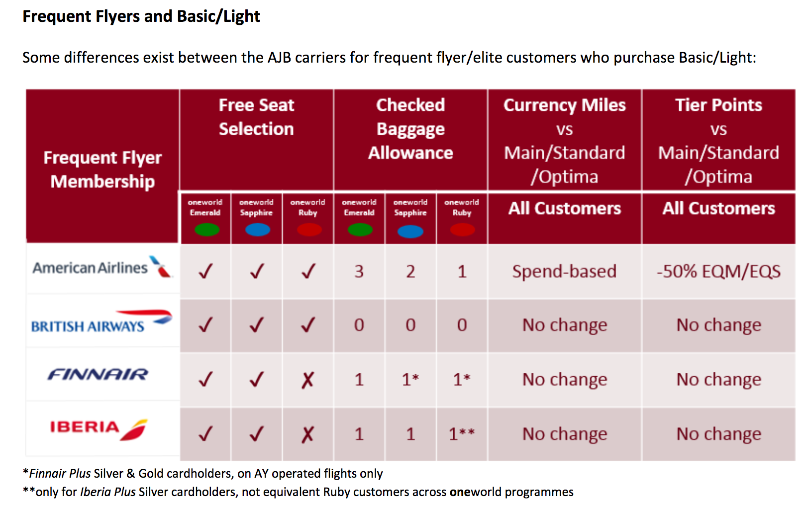 British Airways, American Airlines, Iberia and Finnair launch Transatlantic Baggage Only Fares - Economy Class & Beyond