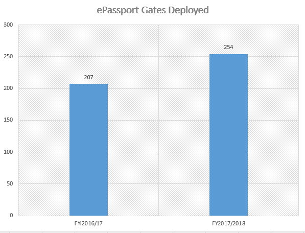 Number of ePassport gates deployed data UK Border Agency