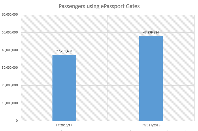 Passengers Using ePassport Gates: Data UK Border Agency