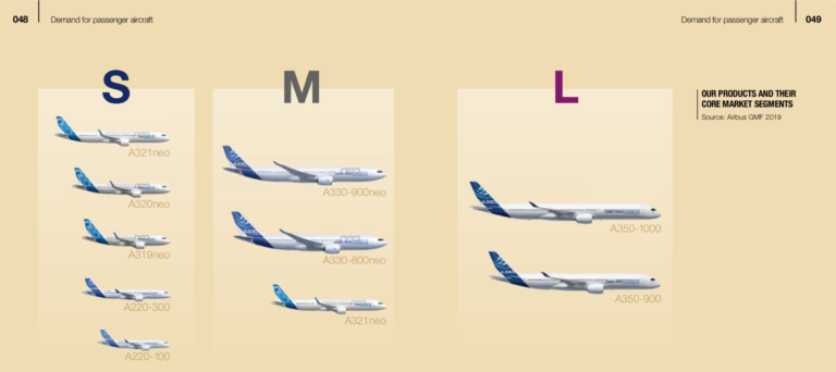 Small, Medium Or Large? Airbus redefines its product catalogue ...