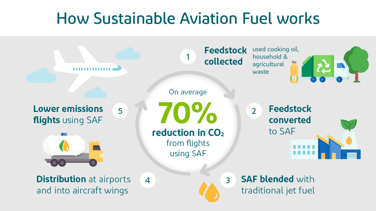 Aer Lingus to add Sustainable Aviation Fuel capacity from Gevo
