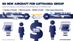 a chart of people and airplane