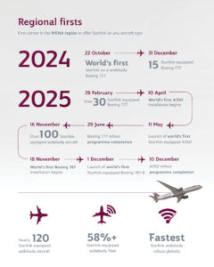 Qatar Airways Starlink Program - Image, Qatar Airways