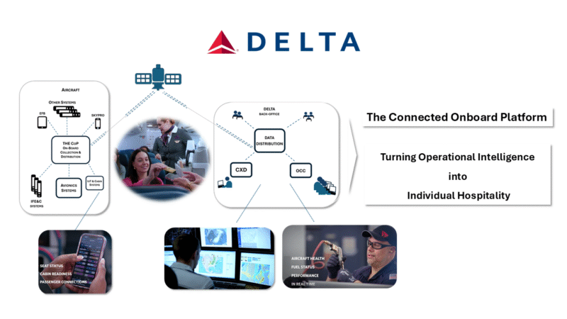 Delta Connected Onboard Platform