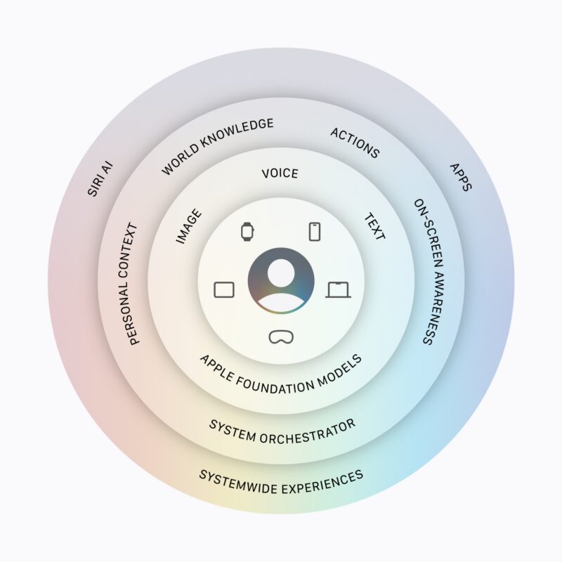 Apple Siri AI architetcure overview - image, Apple